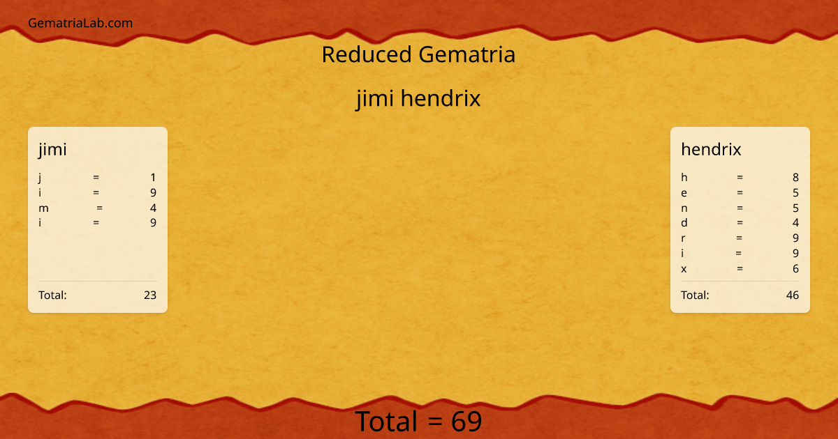 jimi hendrix in reduced Gematria
